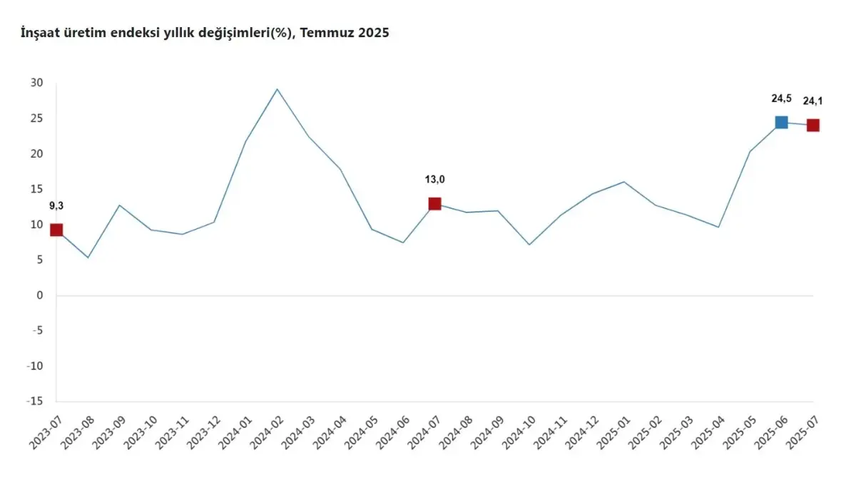 temmuzda insaat uretimi yuzde 241 artti lqXntyGz